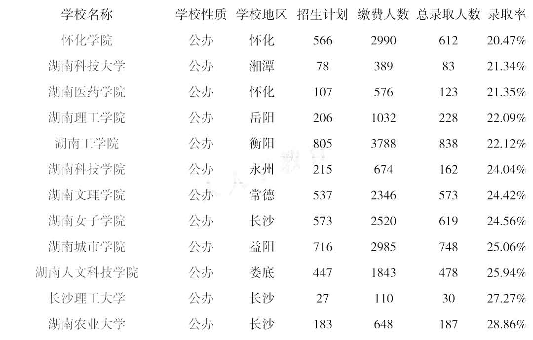 湖南統(tǒng)招專升本學(xué)校錄取率低于20%的都在這里