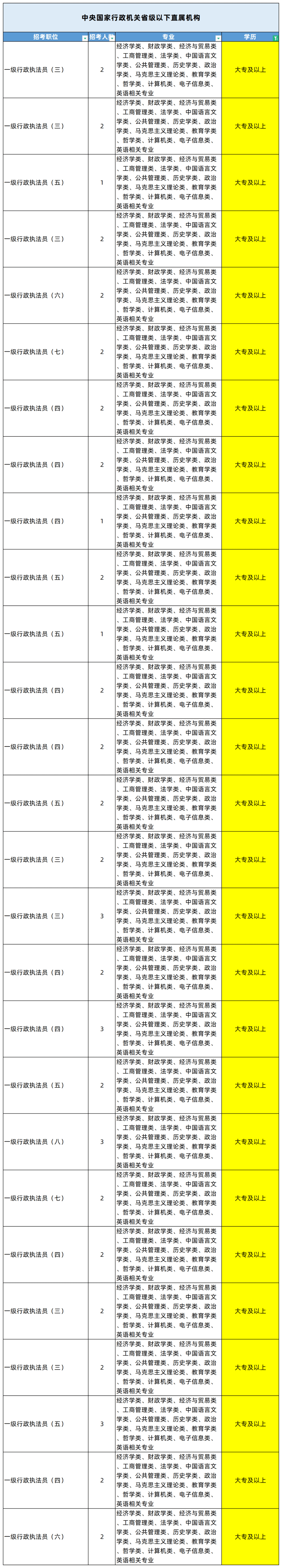 湖南專升本專業(yè)能考哪些職位？國考明起報名，大專生可報僅55人