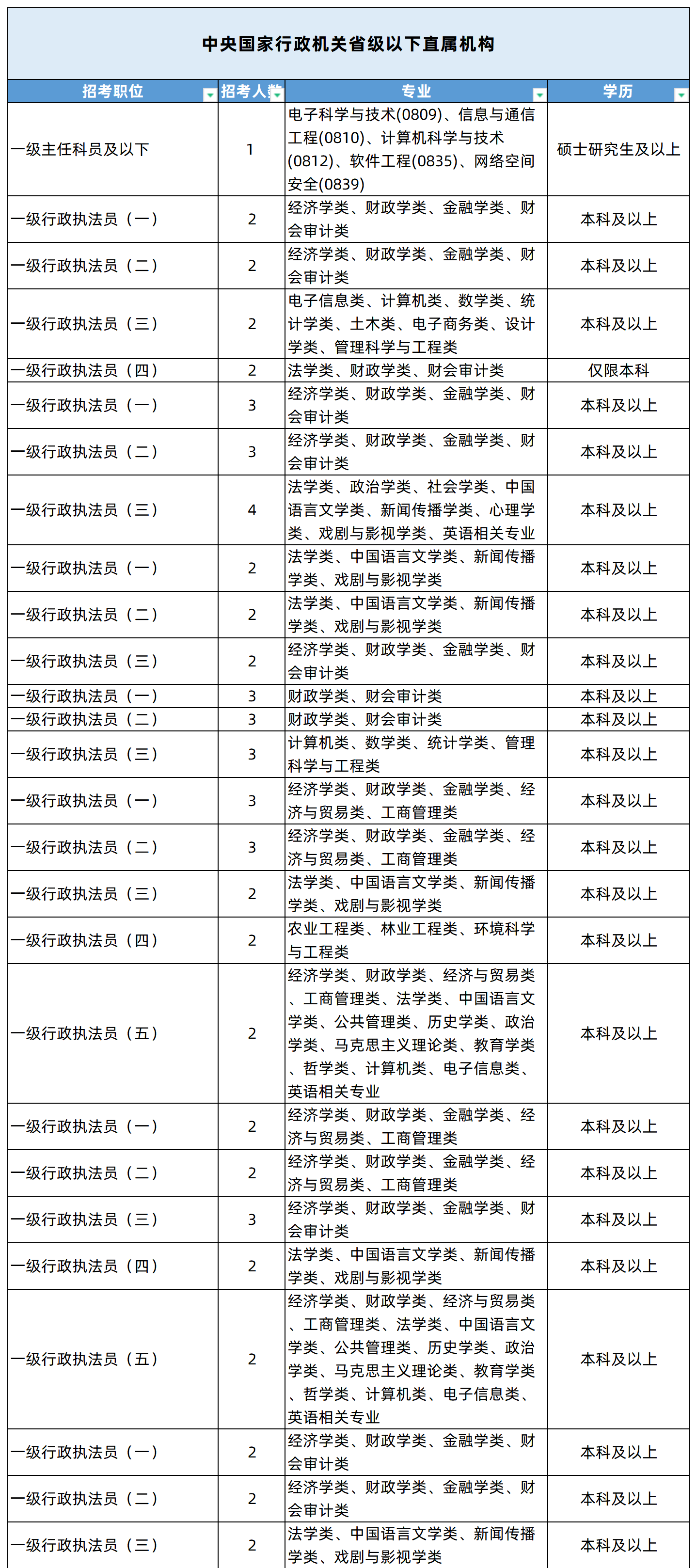 湖南專升本專業(yè)能考哪些職位？國考明起報名，大專生可報僅55人