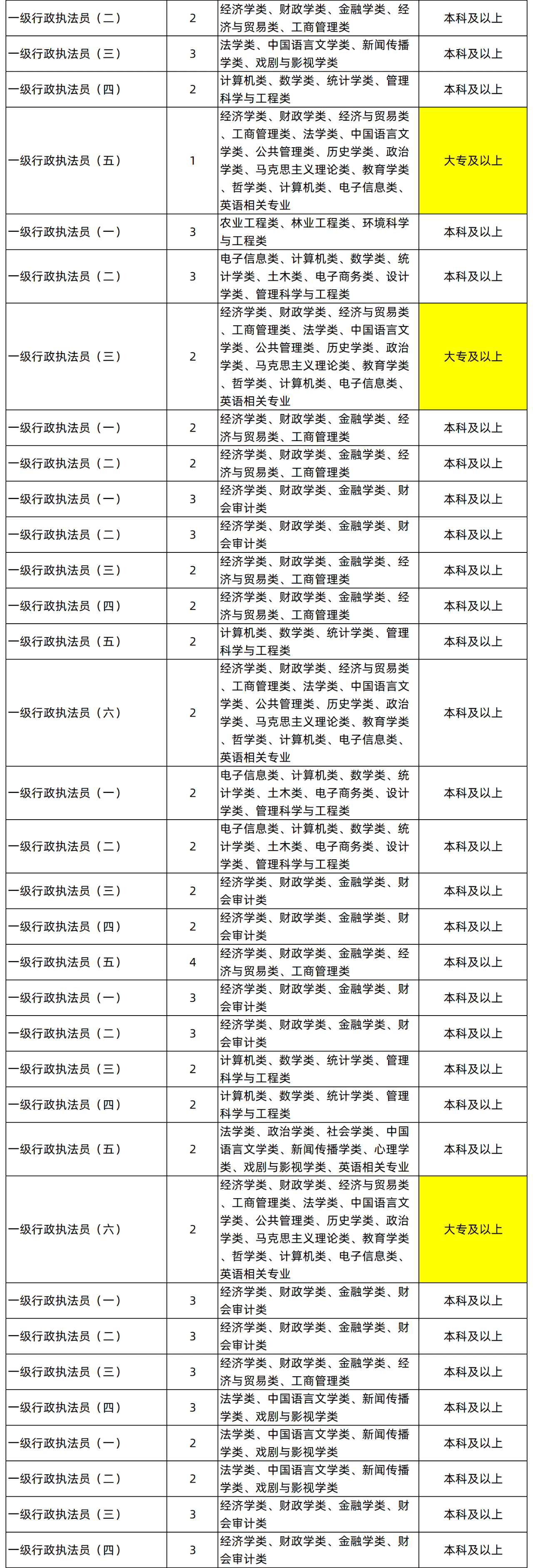 湖南專升本專業(yè)能考哪些職位？國考明起報名，大專生可報僅55人