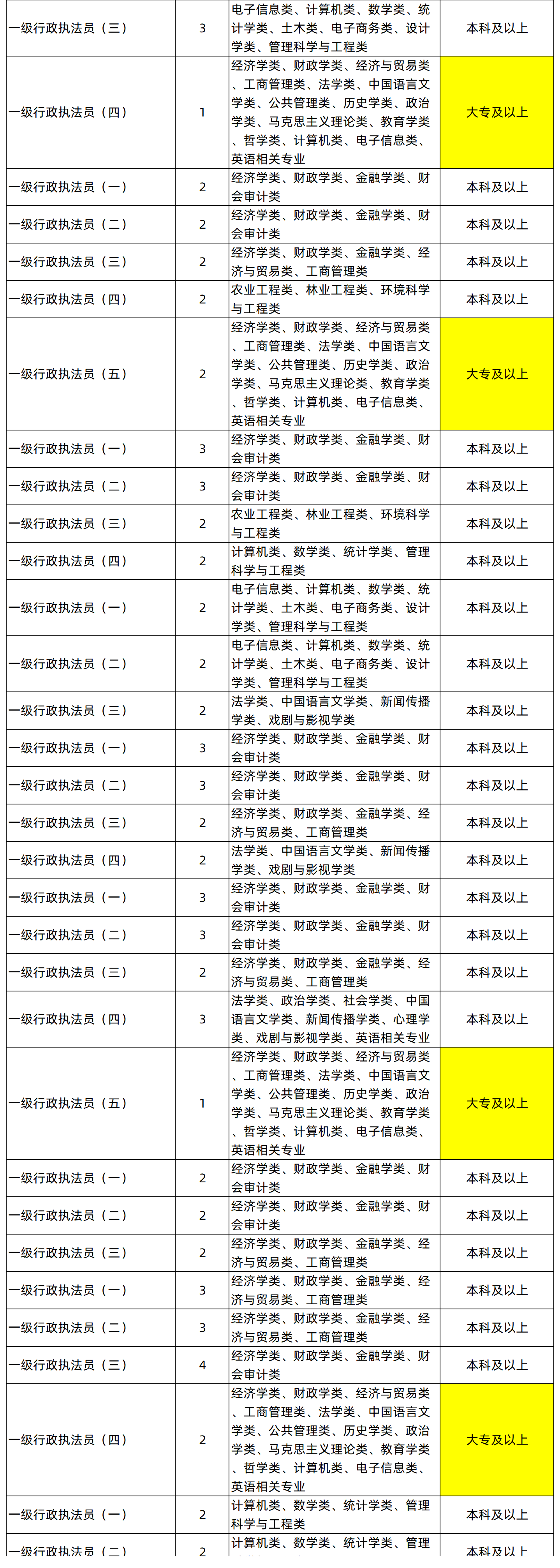 湖南專升本專業(yè)能考哪些職位？國考明起報名，大專生可報僅55人