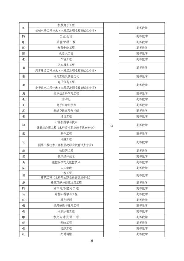 2023年河南專升本考試招生專業(yè)對(duì)照及考試科目一覽表(圖2)