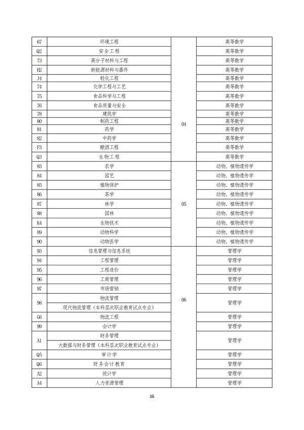 2023年河南專升本考試招生專業(yè)對(duì)照及考試科目一覽表(圖3)