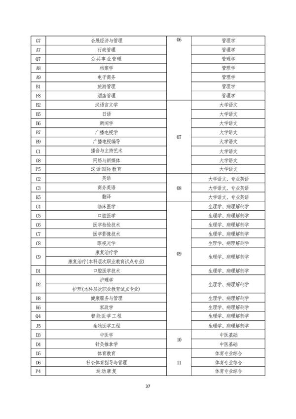 2023年河南專升本考試招生專業(yè)對(duì)照及考試科目一覽表(圖4)