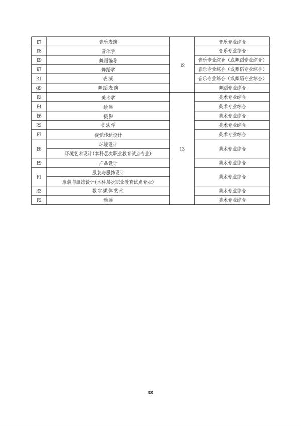 2023年河南專升本考試招生專業(yè)對(duì)照及考試科目一覽表(圖5)