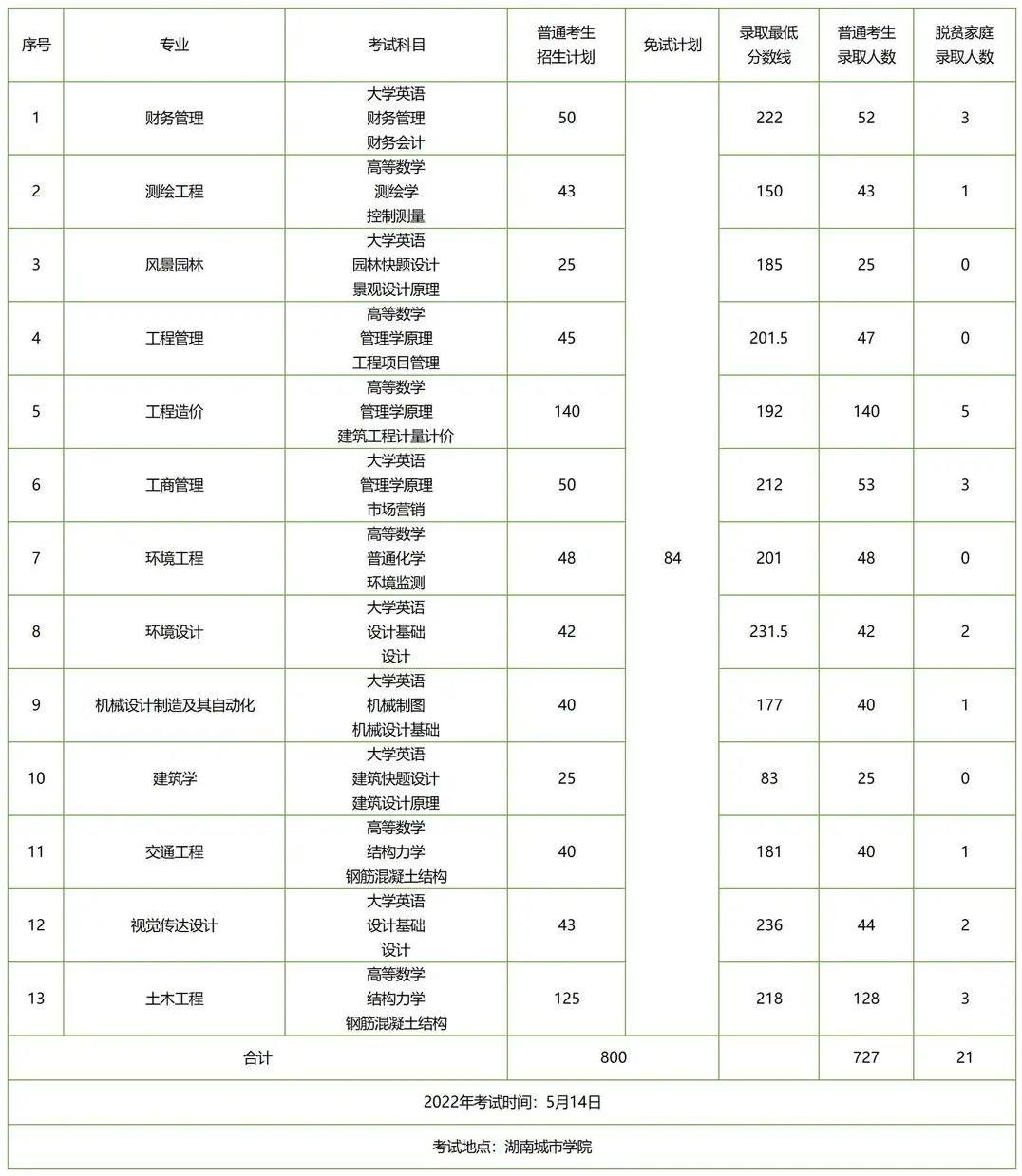 湖南專升本招生人數(shù)多的五所公辦院校，想上岸公辦的必須要看看！