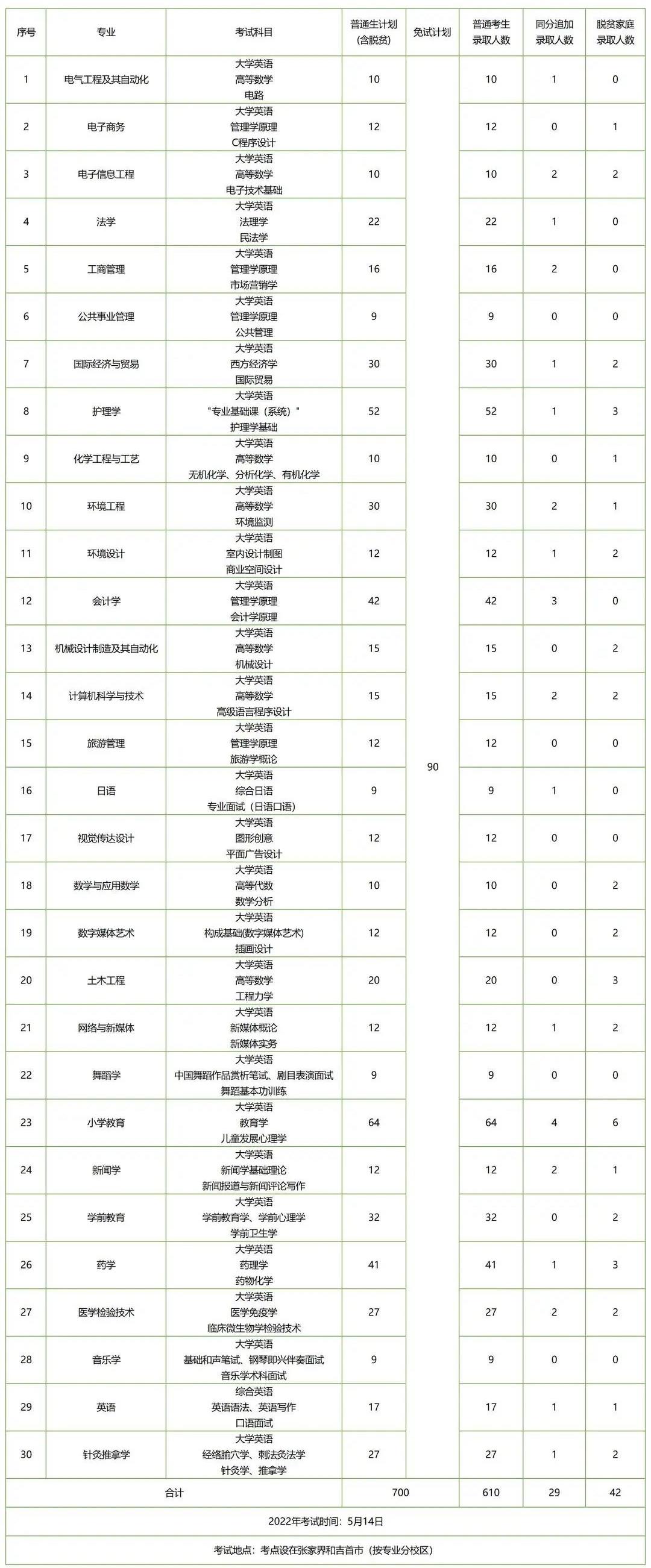 湖南專升本招生人數(shù)多的五所公辦院校，想上岸公辦的必須要看看！