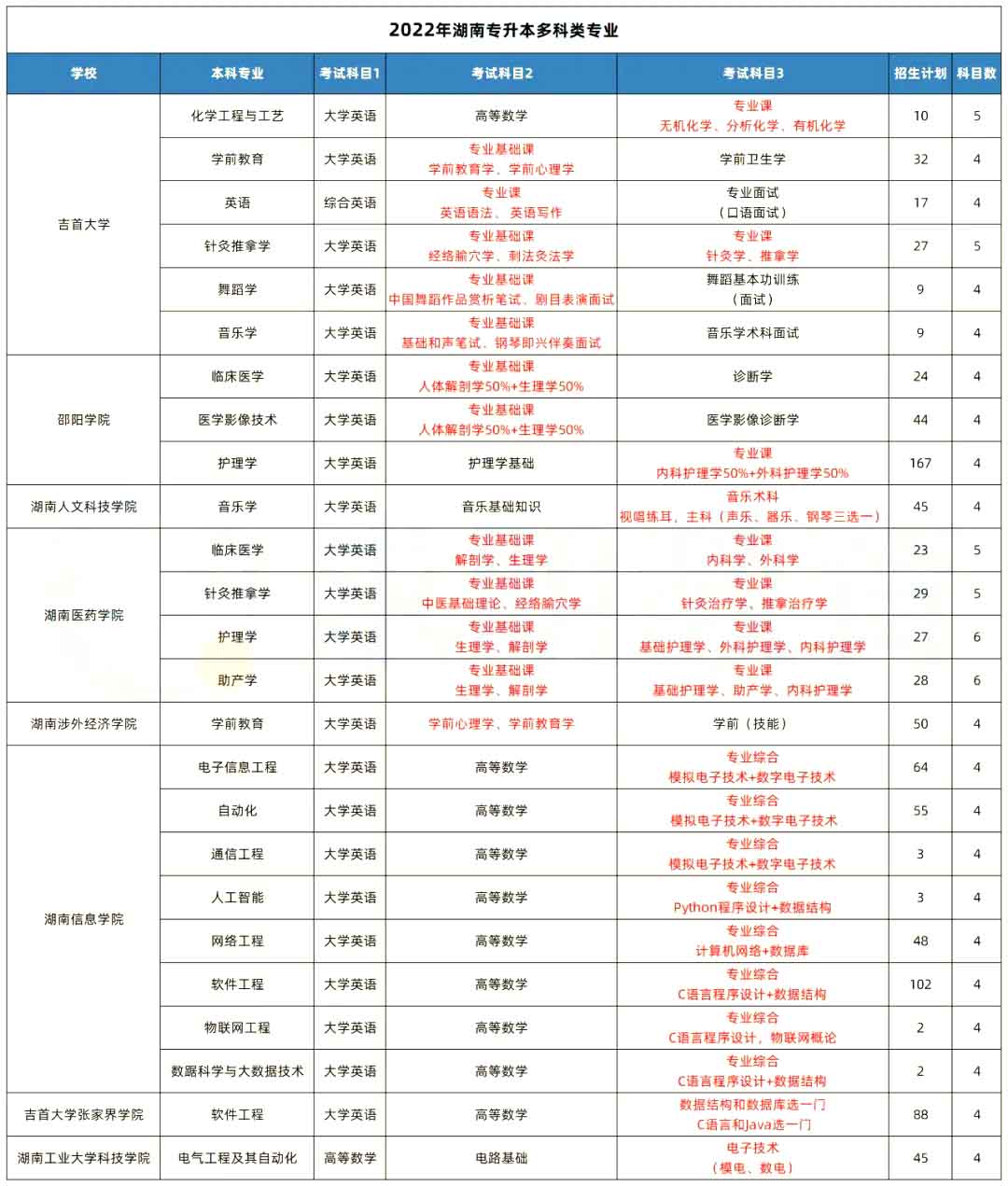 湖南專升本這些院校的專業(yè)考四科甚至更多！