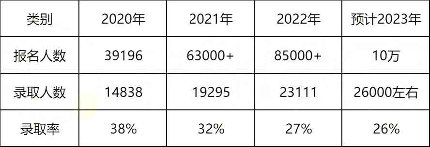 2023年湖南專升本考試是不是比2022年更難？