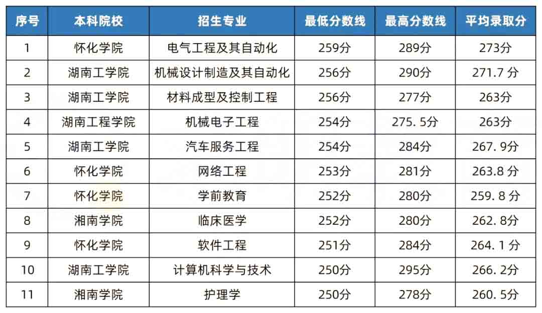 2023年湖南專升本考試是不是比2022年更難？