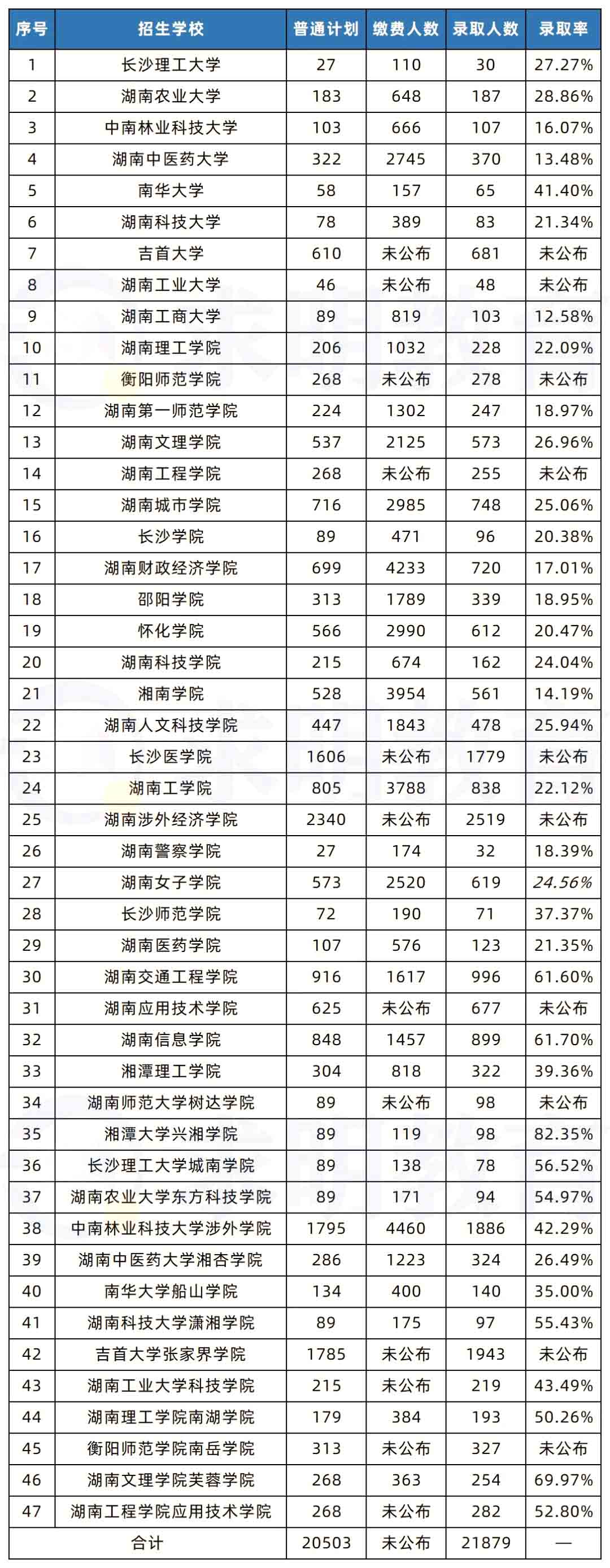 2023年湖南專升本考試是不是比2022年更難？