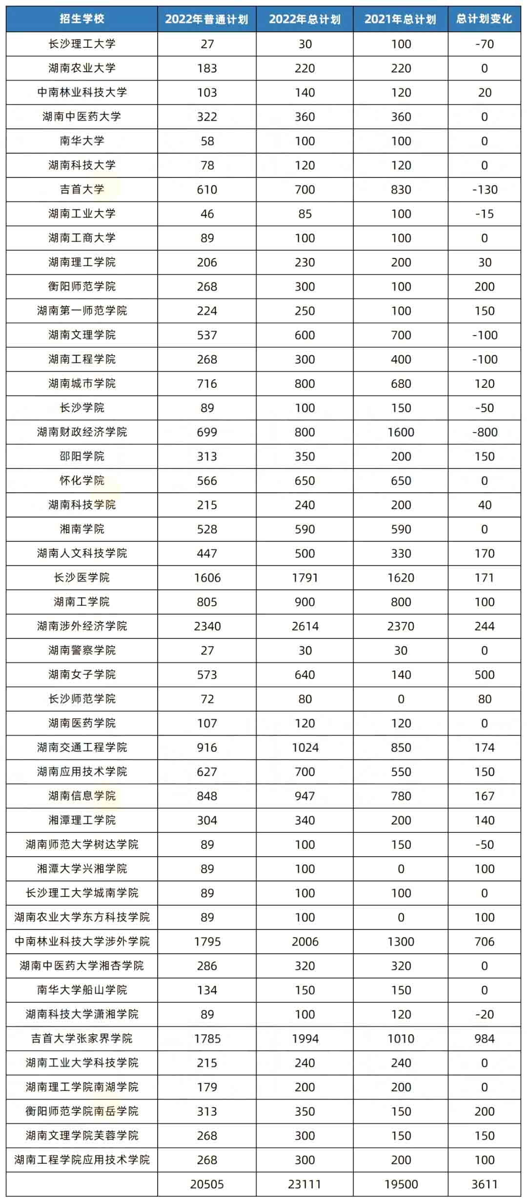 2023年湖南專升本考試是不是比2022年更難？