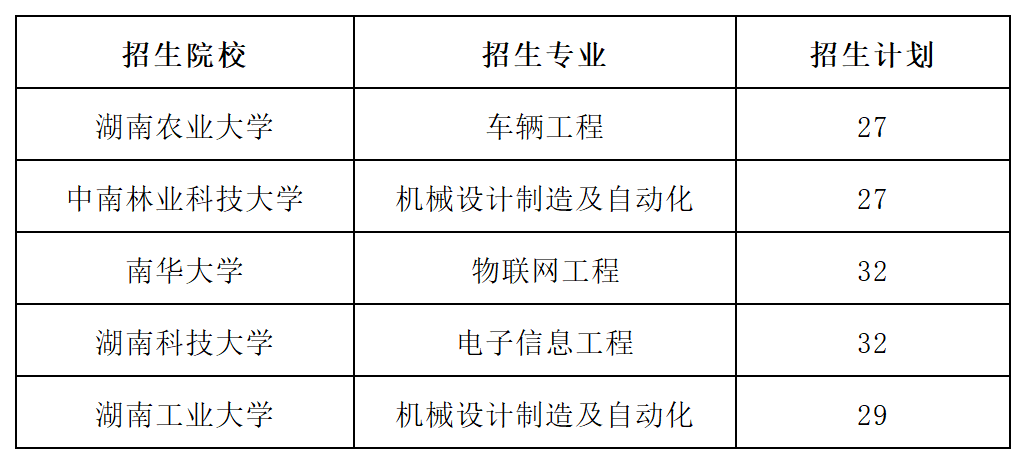 2023年湖南專升本招生院校有哪些？教你認清一本二本！