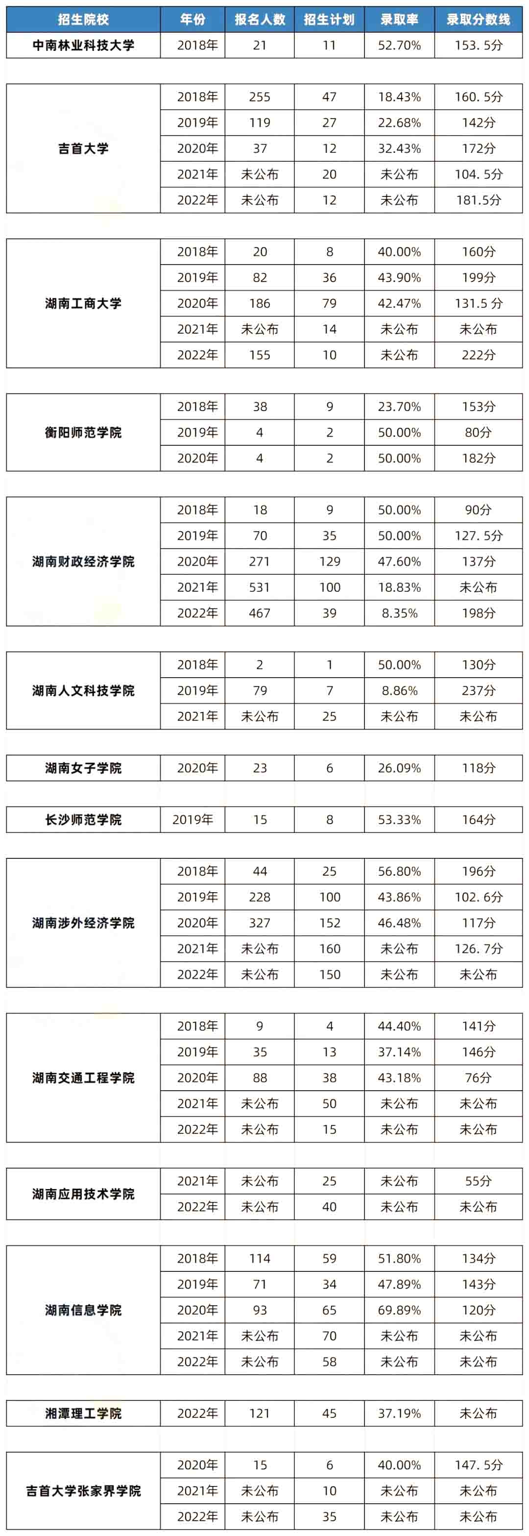 湖南專升本電子商務(wù)專業(yè)歷年分數(shù)線及錄取數(shù)據(jù)