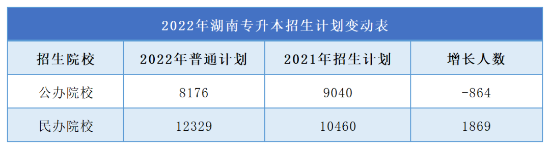 2023年湖南專升本難度再升級，公辦縮招，民辦擴招！