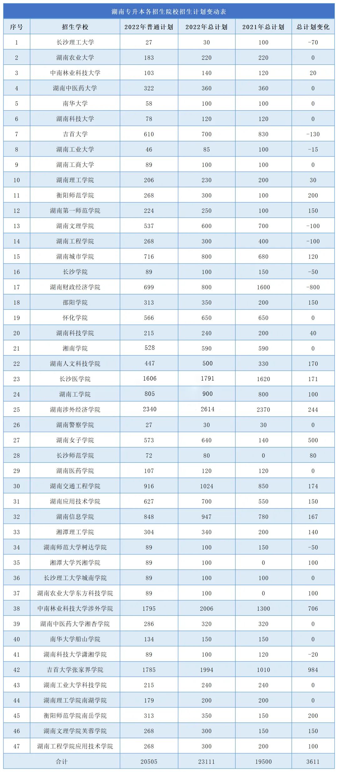 2023年湖南專升本難度再升級，公辦縮招，民辦擴招！