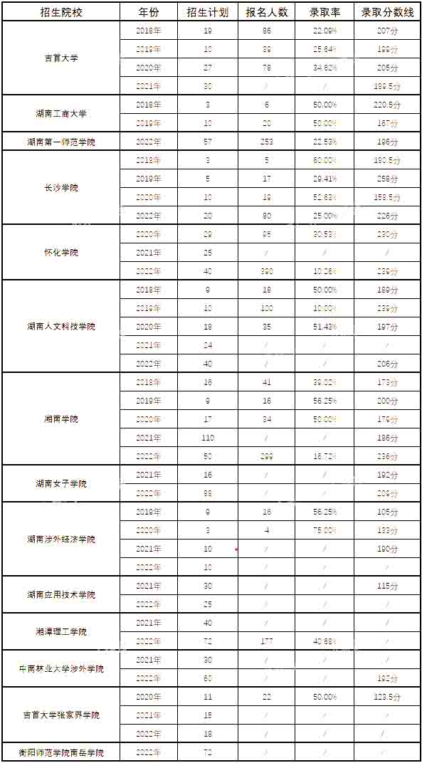 湖南專升本漢語言文學(xué)專業(yè)歷年分?jǐn)?shù)線及錄取情況