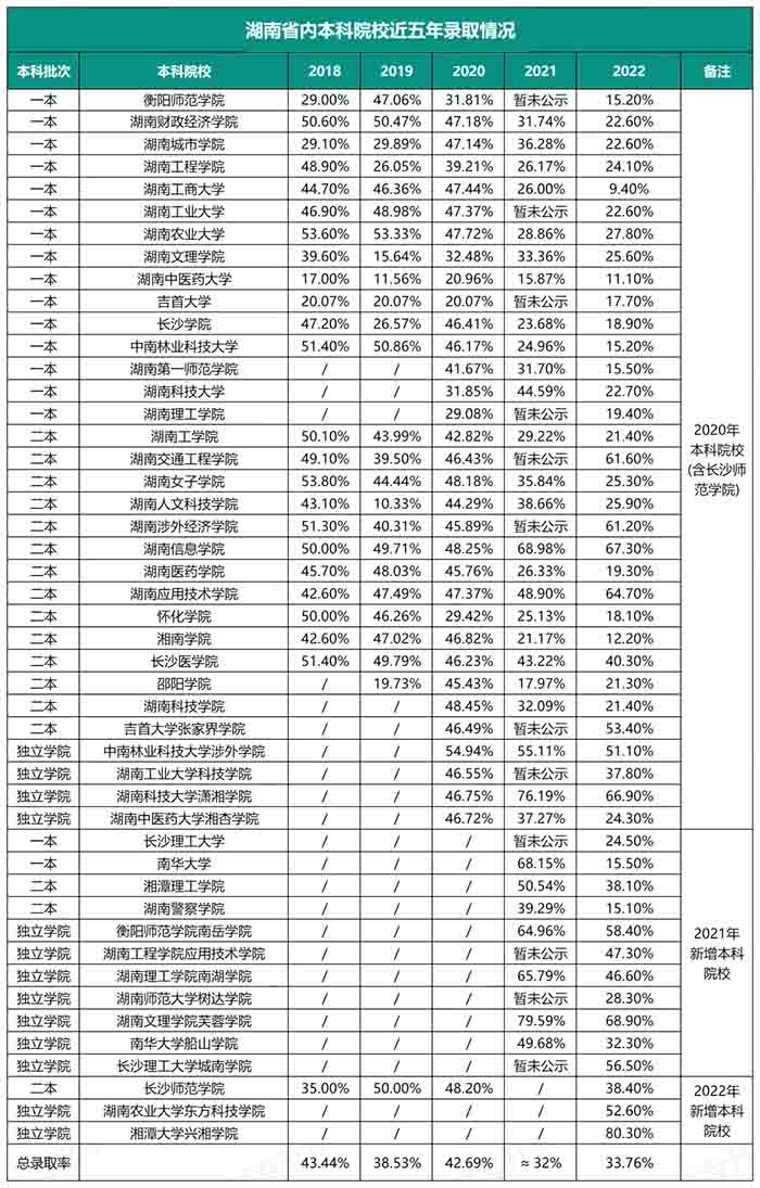 2023年湖南統(tǒng)招專升本還會持續(xù)擴(kuò)招嗎？