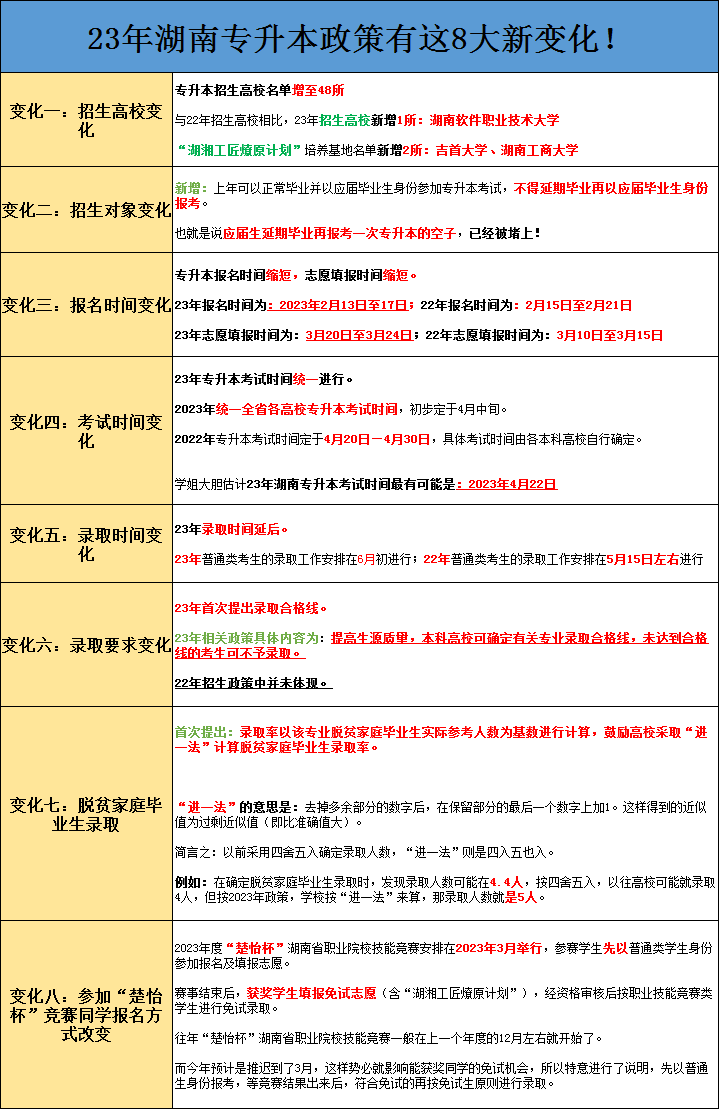 2023年湖南專升本政策迎來8大“新變化”