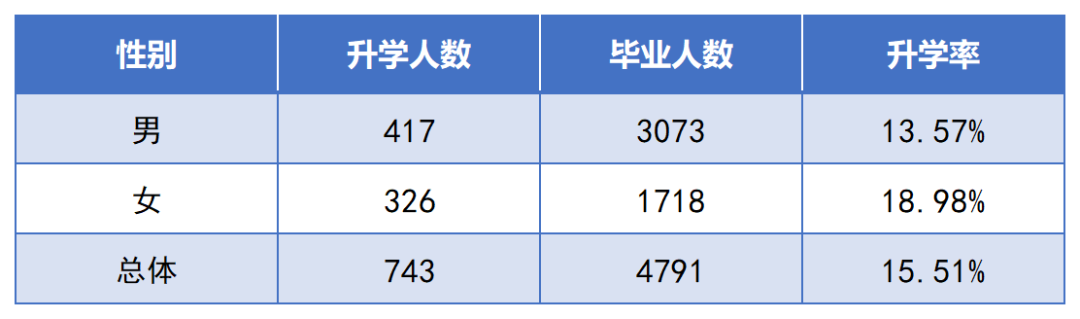 2022年湖南交通工程職業(yè)技術學院專升本數據報告