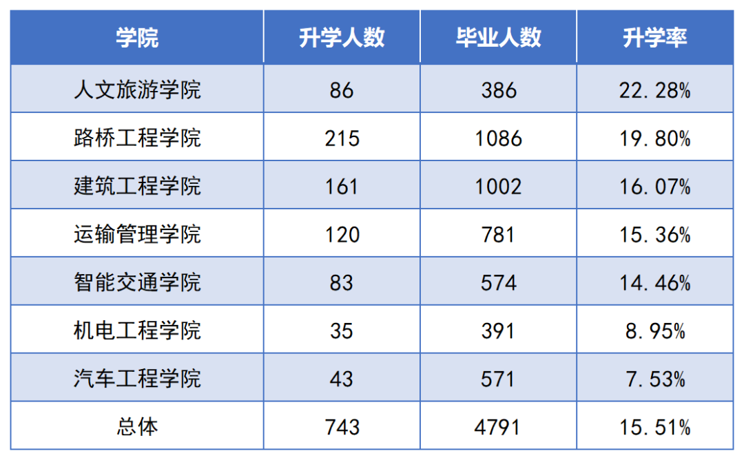 2022年湖南交通工程職業(yè)技術學院專升本數據報告