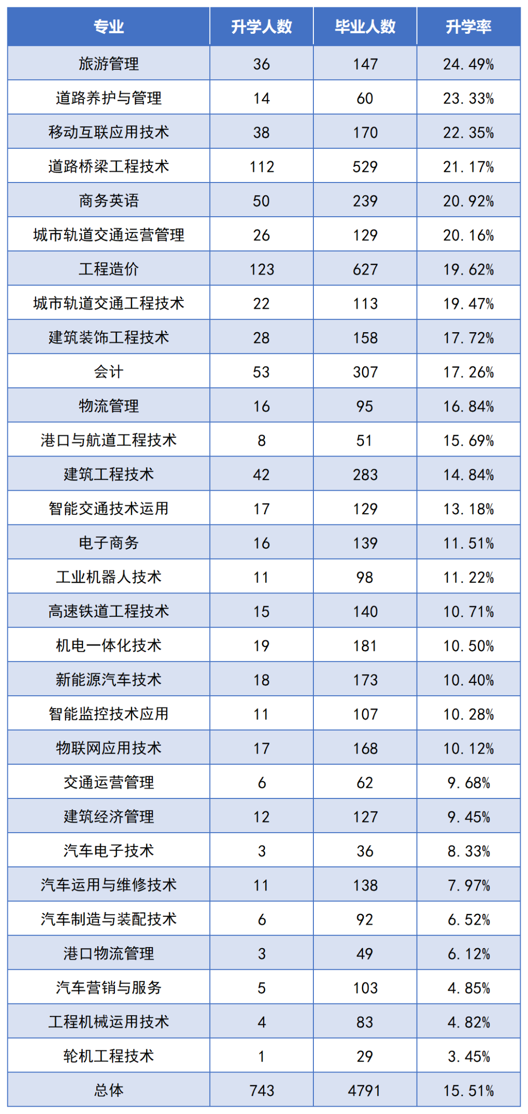 2022年湖南交通工程職業(yè)技術學院專升本數據報告