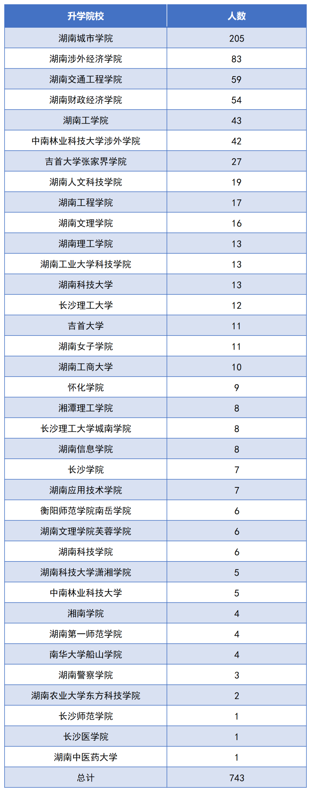 2022年湖南交通工程職業(yè)技術學院專升本數據報告