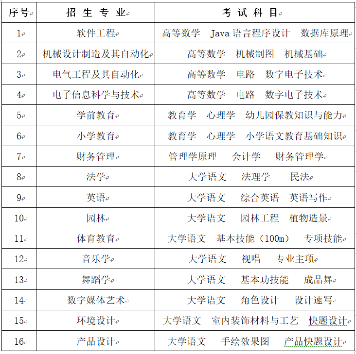 2023年懷化學(xué)院專升本招生簡章已發(fā)布！