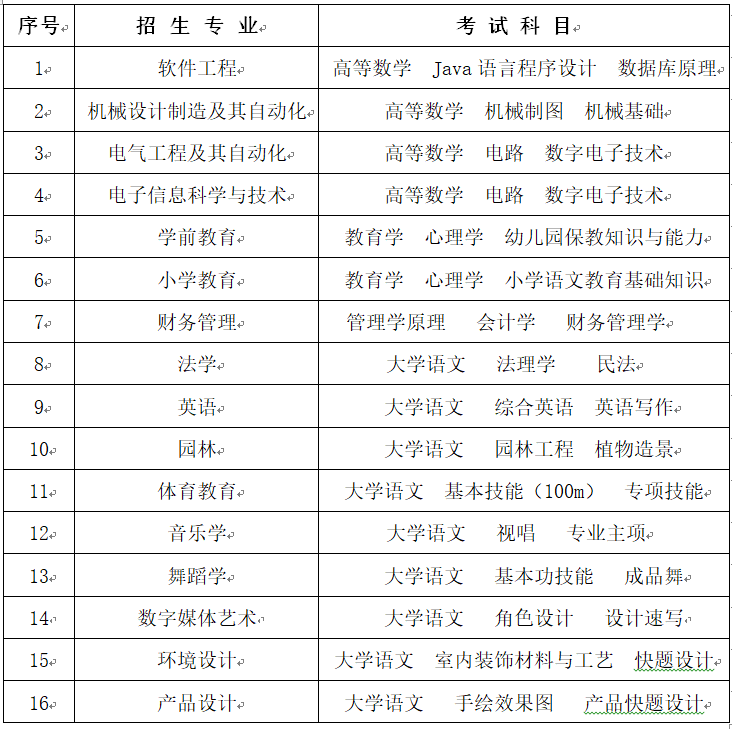 2023年懷化學院專升本考試擬招生專業(yè)及考試科目公布！