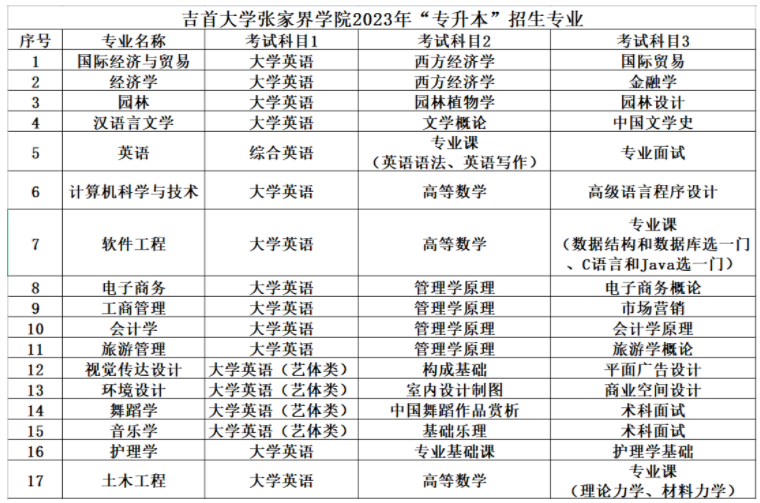 2023年吉首大學(xué)張家界學(xué)院專(zhuān)升本專(zhuān)業(yè)及考試科目