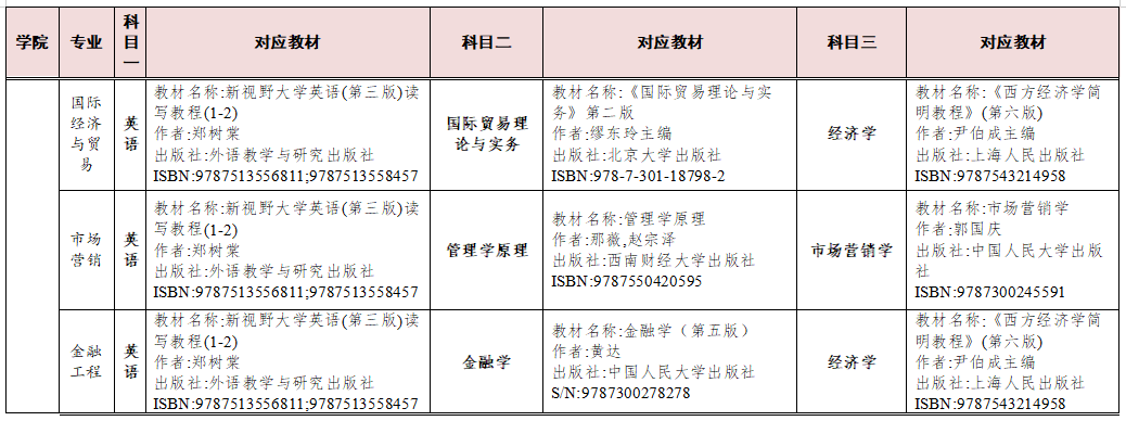 湖南交通工程學(xué)院2023年專升本考試科目