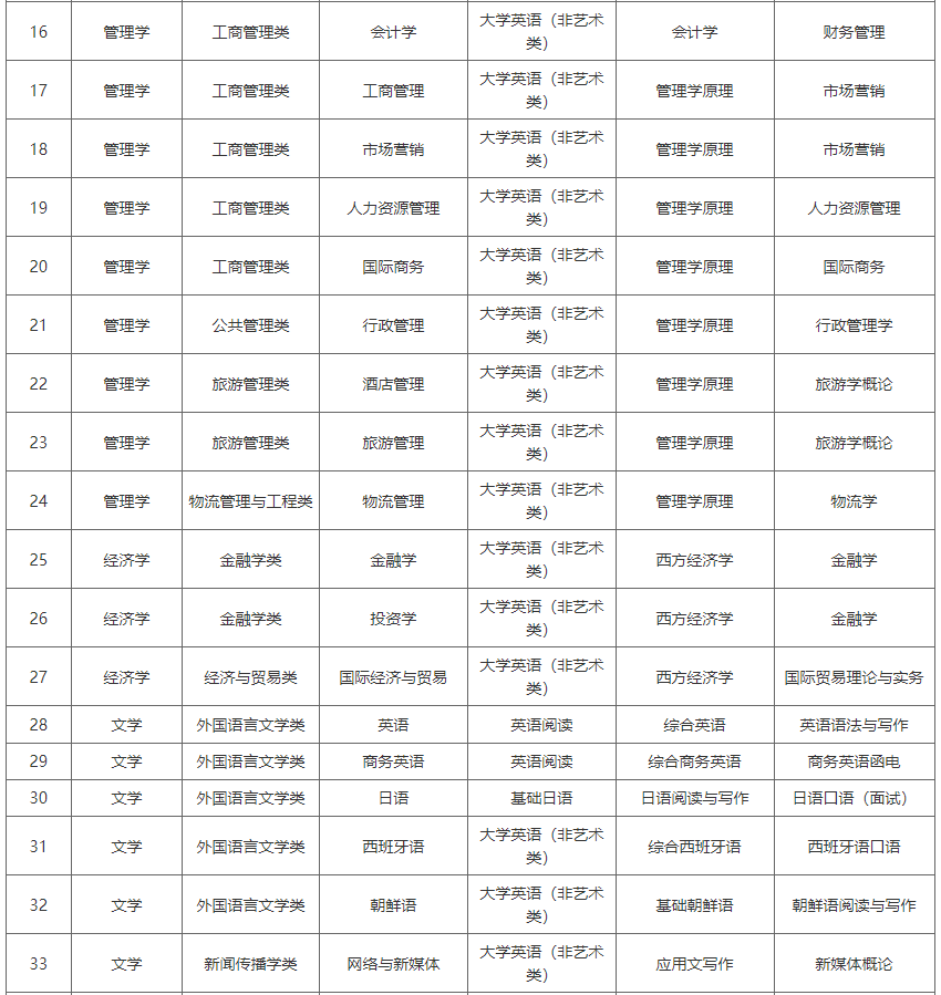 湖南涉外經(jīng)濟(jì)學(xué)院2023年專升本考試科目