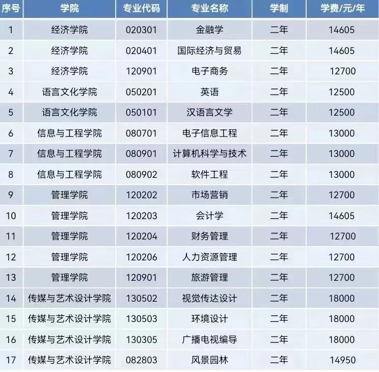 2023年中南林業(yè)科技大學(xué)涉外學(xué)院專升本招生簡(jiǎn)章已發(fā)布！