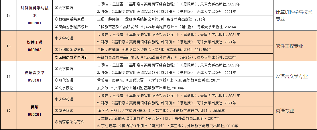 2023年中南林業(yè)科技大學(xué)涉外學(xué)院專升本考試大綱已發(fā)布！