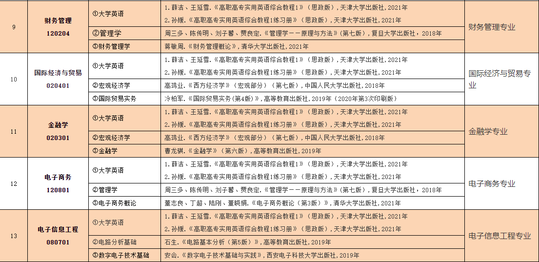 2023年中南林業(yè)科技大學(xué)涉外學(xué)院專升本考試大綱已發(fā)布！