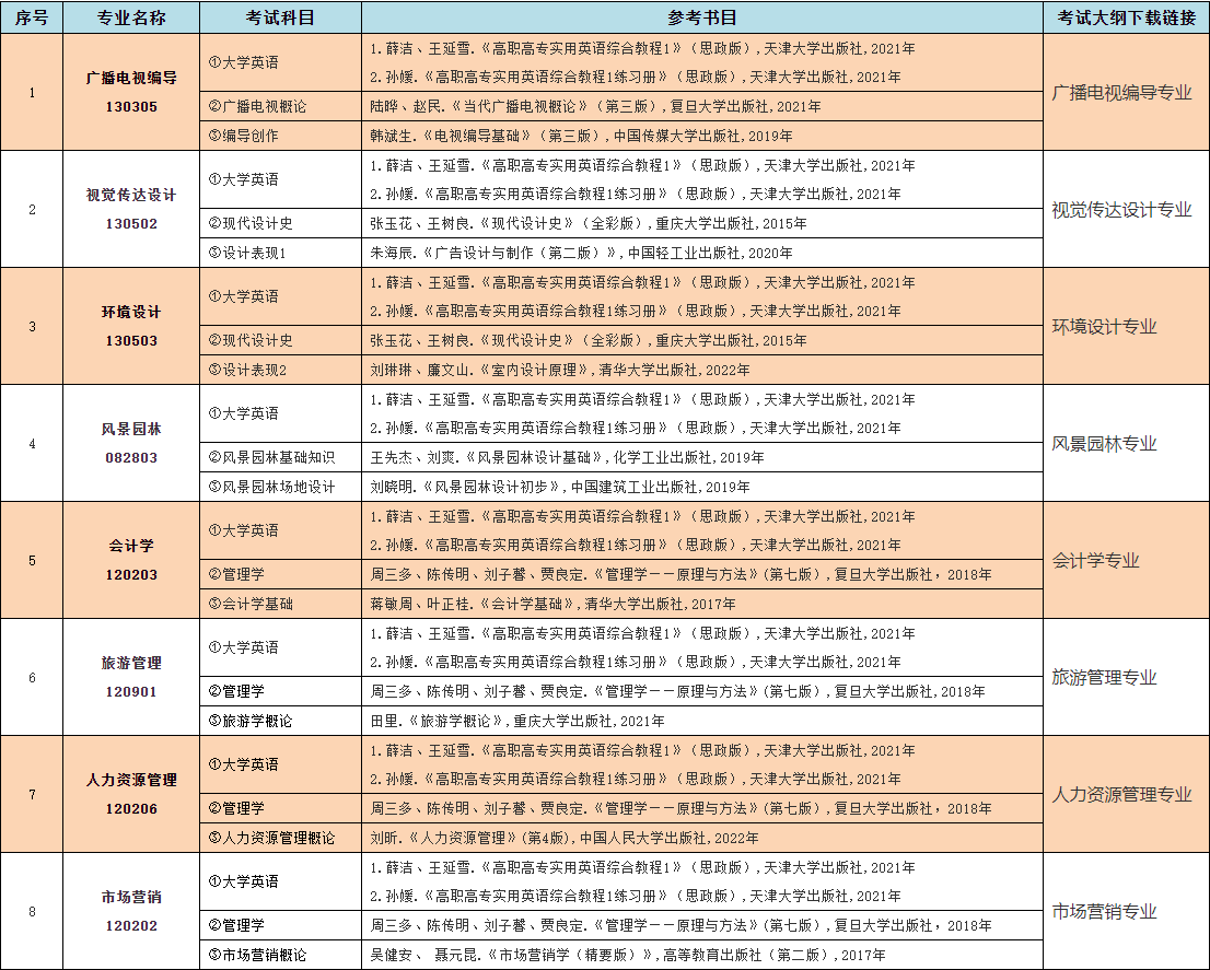 2023年中南林業(yè)科技大學(xué)涉外學(xué)院專升本考試大綱已發(fā)布！