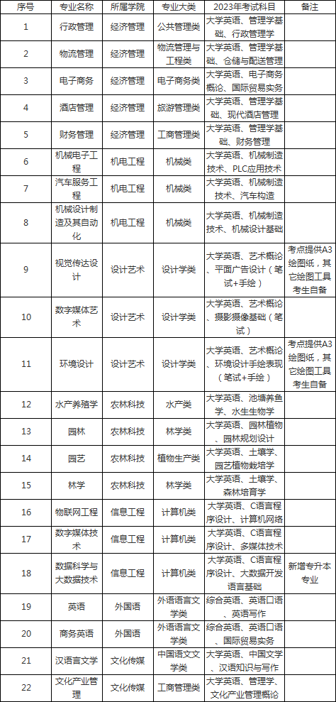 2023年湖南應(yīng)用技術(shù)學(xué)院專升本考試科目已發(fā)布！