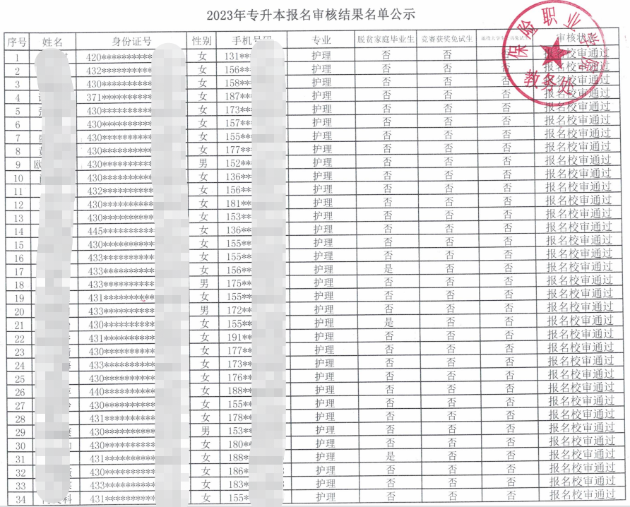 2023年保險職業(yè)學(xué)院專升本報名審核結(jié)果名單