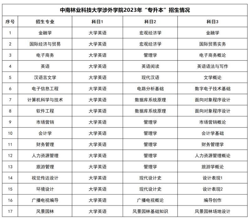 ·中南林業(yè)科技大學(xué)涉外學(xué)院·