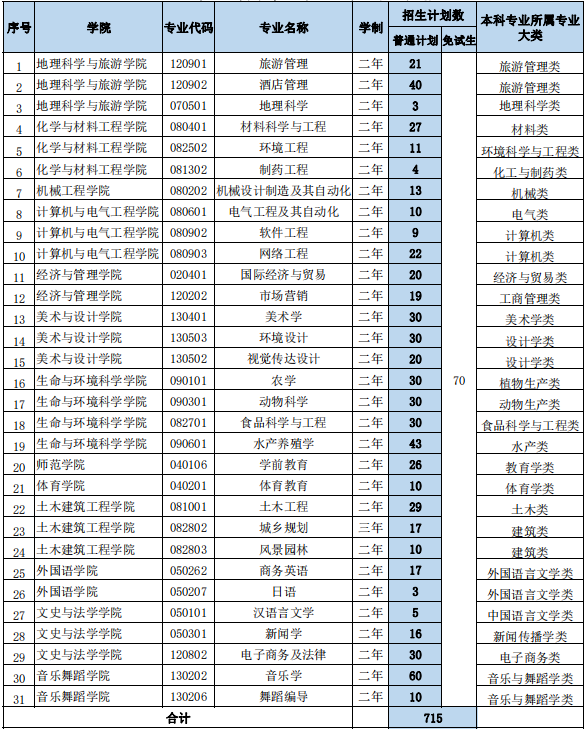 2023年湖南文理學院專升本招生專業(yè)及計劃