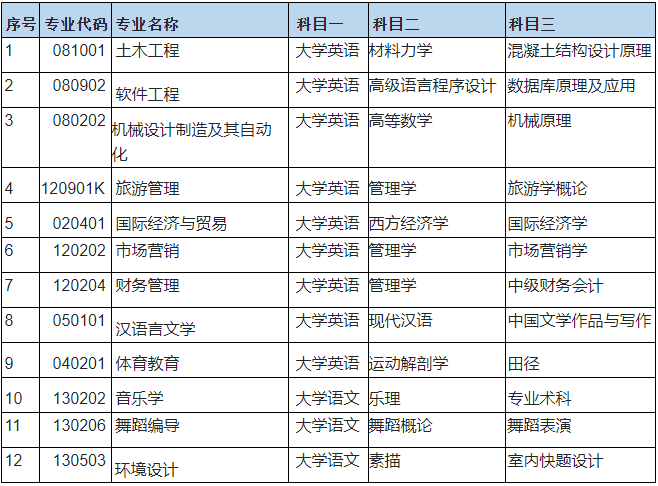 2023年湖南文理學(xué)院芙蓉學(xué)院專升本考試科目