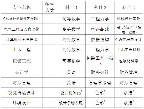 湖南工業(yè)大學(xué)科技學(xué)院專升本