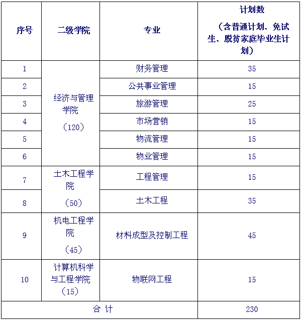 長沙學院專升本