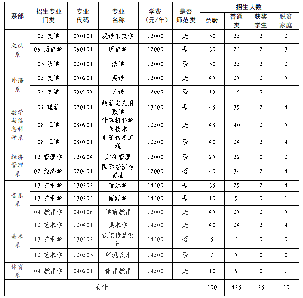 2023年贛南師范大學(xué)科技學(xué)院專升本招生簡章發(fā)布！