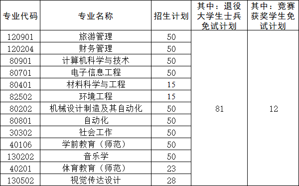 湖南人文科技學(xué)院專(zhuān)升本