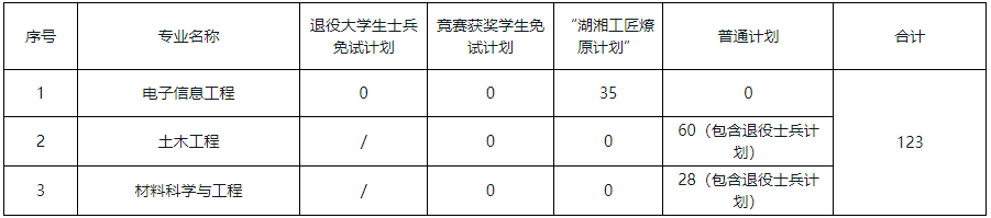 湖南科技大學(xué)專升本