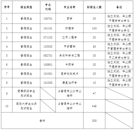 湖南中醫(yī)藥大學(xué)專升本