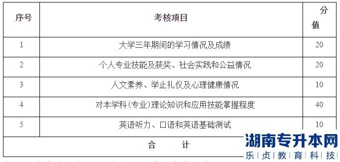 2023年湖南財政經(jīng)濟(jì)學(xué)院專升本招生免試生綜合測試方案(圖1)