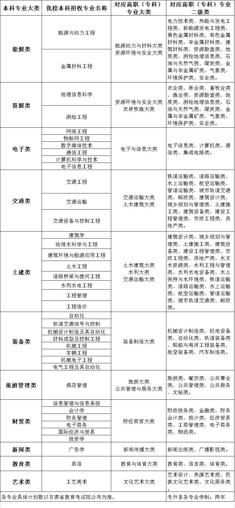 2023年蘭州博文科技學院專升本招生簡章(圖1)