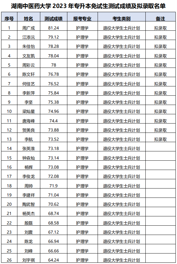 湖南中醫(yī)藥大學(xué)專升本